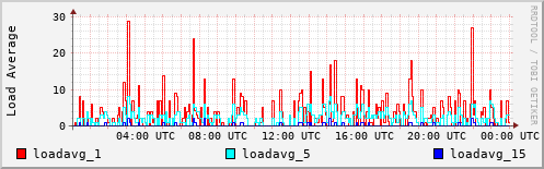 Load Average