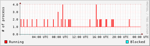 System Loads