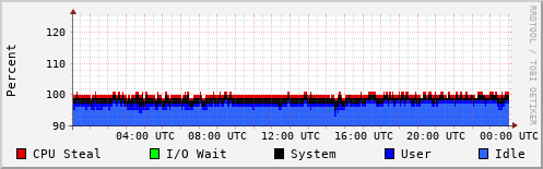 CPU Usage
