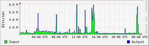 Network Activity
