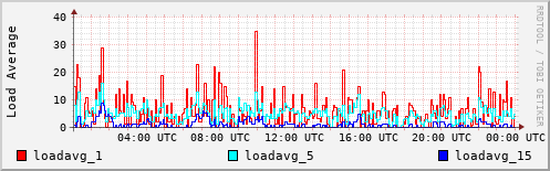 Load Average