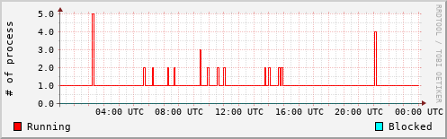 System Loads