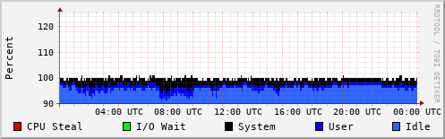 CPU Usage