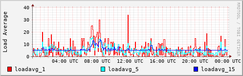 Load Average