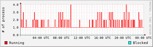 System Loads
