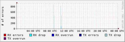 Network Errors