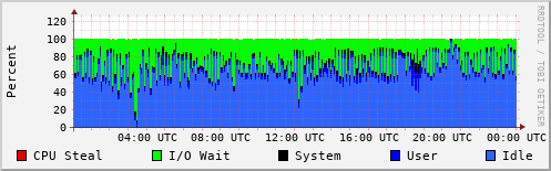 CPU Usage