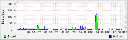 Network Activity