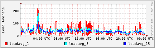 Load Average