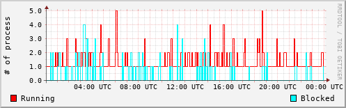 System Loads
