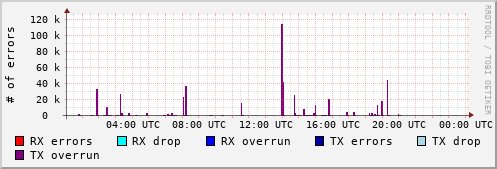 Network Errors