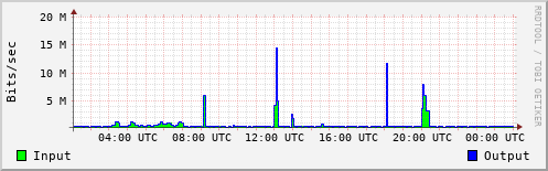 Network Activity