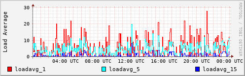 Load Average