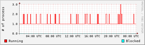 System Loads
