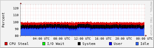 CPU Usage