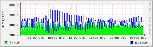 Network Activity