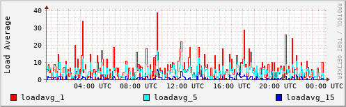 Load Average