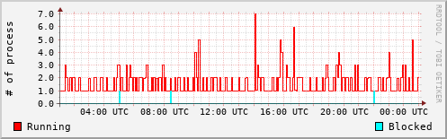 System Loads