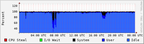 CPU Usage