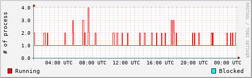 System Loads