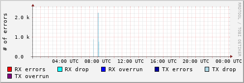 Network Errors