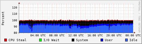 CPU Usage