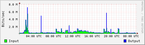 Network Activity