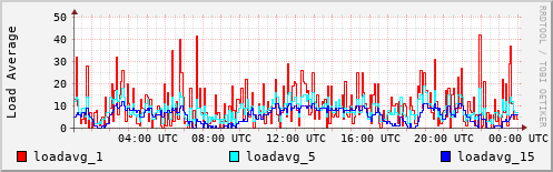 Load Average