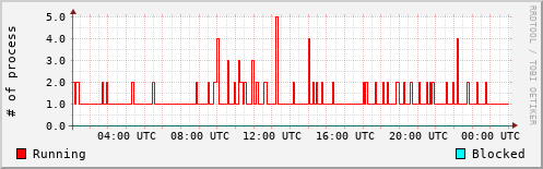 System Loads