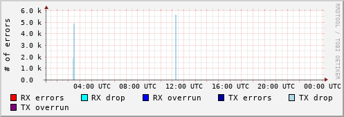Network Errors