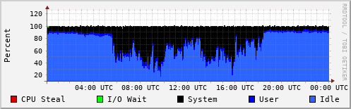 CPU Usage