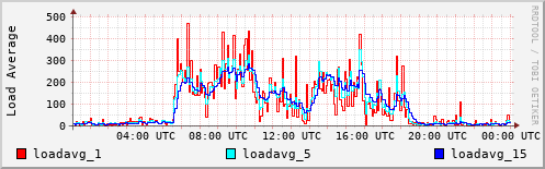 Load Average