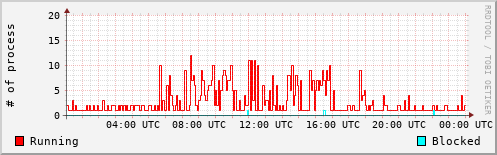 System Loads