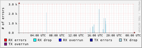 Network Errors