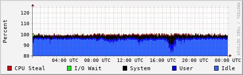 CPU Usage