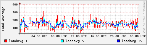 Load Average