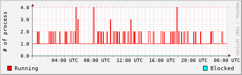 System Loads