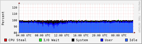 CPU Usage