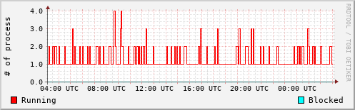 System Loads
