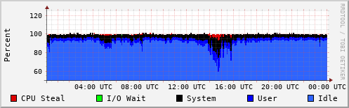 CPU Usage