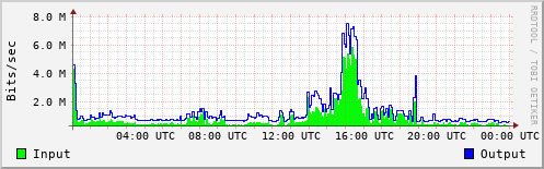 Network Activity