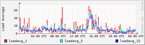 Load Average