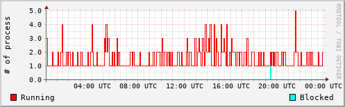 System Loads