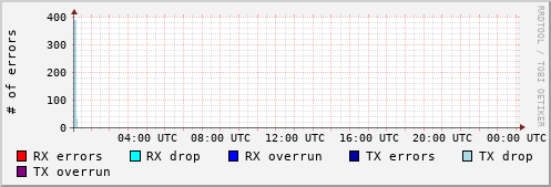 Network Errors