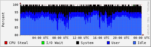 CPU Usage