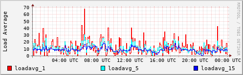 Load Average