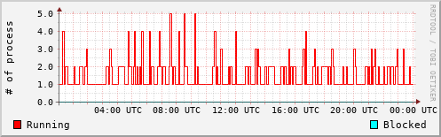 System Loads