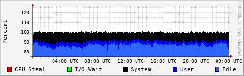 CPU Usage