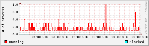 System Loads