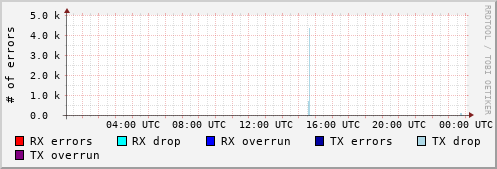 Network Errors